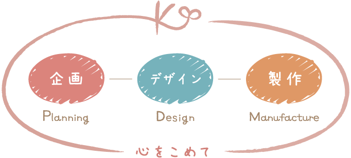 ハイレベルな3要素（企画・デザイン・品質）